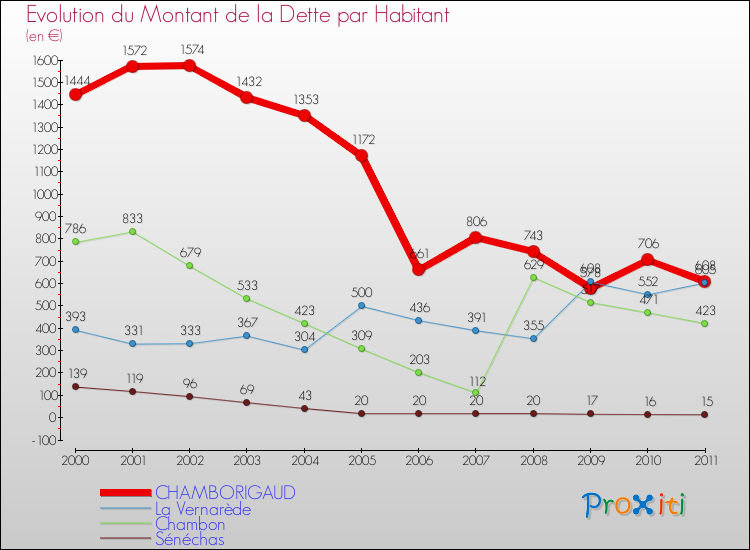 Evolution de la dette par habitant pour la commune de CHAMBORIGAUD et les communes proches Comparaison de la dette par habitant pour CHAMBORIGAUD et les communes voisines