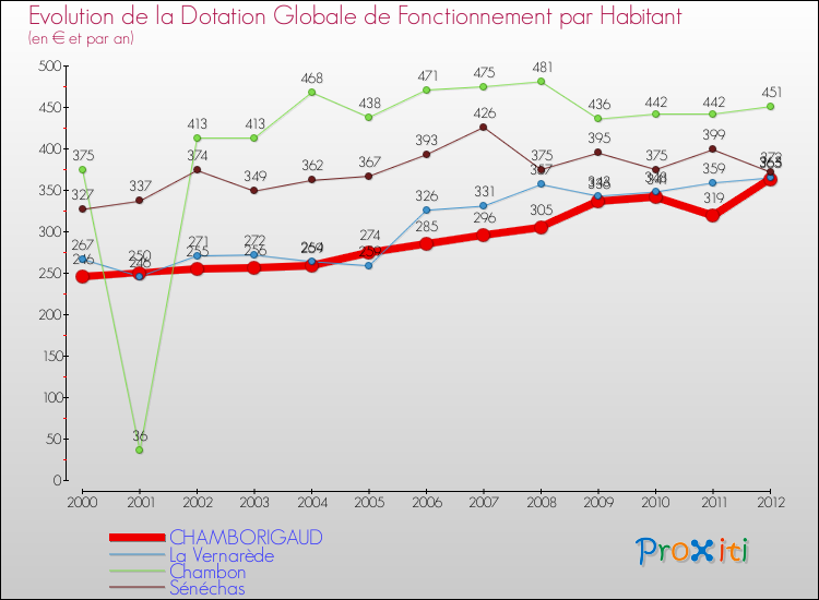 Evolution et montant de la dotation globale de fonctionnement par Habitant pour CHAMBORIGAUD et les communes proches Comparaison des dotations globales de fonctionnement par habitant pour CHAMBORIGAUD et les communes voisines