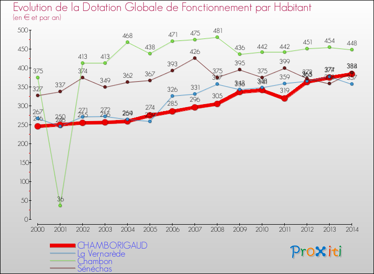 Evolution et montant de la dotation globale de fonctionnement par Habitant pour CHAMBORIGAUD et les communes proches de 2000 à 2014. Comparaison des dotations globales de fonctionnement par habitant pour CHAMBORIGAUD et les communes voisines de 2000 à 2014.