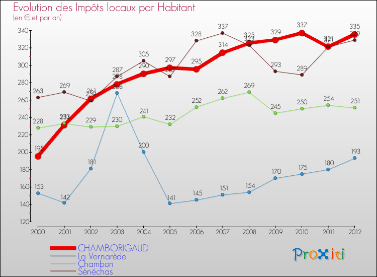 Evolution et montant des impôts locaux par Habitant pour CHAMBORIGAUD et les communes proches Comparaison des impôts locaux par habitant pour CHAMBORIGAUD et les communes voisines