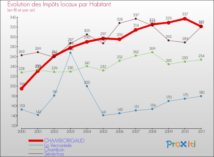 Evolution et montant des impôts locaux par Habitant pour CHAMBORIGAUD et les communes proches Comparaison des impôts locaux par habitant pour CHAMBORIGAUD et les communes voisines