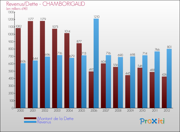 Evolution comparée de la dette et des revenus pour la commune de CHAMBORIGAUD de 2000 à 2012 Comparaison de la dette et des revenus pour CHAMBORIGAUD de 2000 à 2012