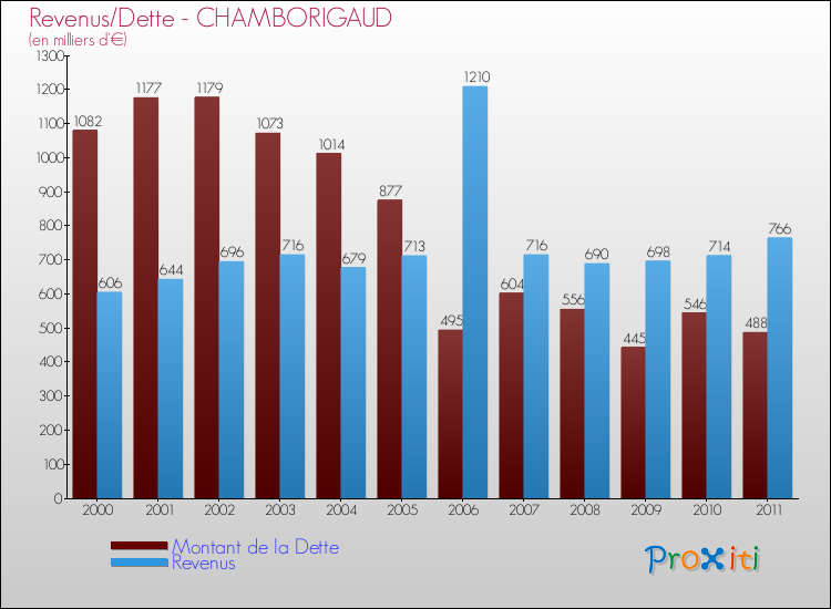 Evolution comparée de la dette et des revenus pour la commune de CHAMBORIGAUD de 2000 à 2011 Comparaison de la dette et des revenus pour CHAMBORIGAUD de 2000 à 2011