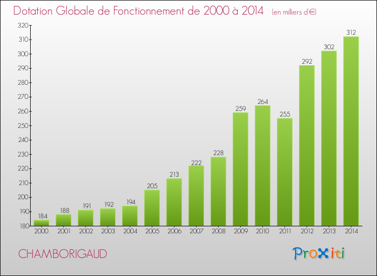 Evolution du montant de la Dotation Globale de Fonctionnement pour la commune de CHAMBORIGAUD de 2000 à 2014 Evolution du montant de la Dotation Globale de Fonctionnement pour CHAMBORIGAUD de 2000 à 2014
