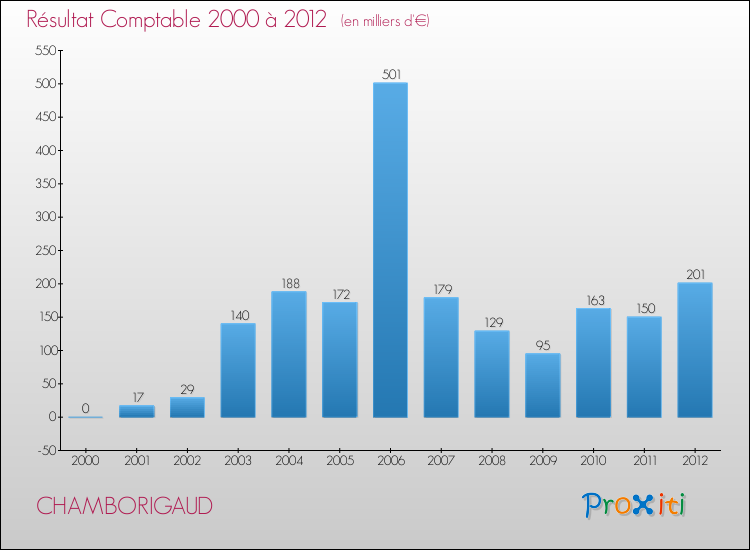 Evolution du résultat comptable pour la commune de CHAMBORIGAUD de 2000 à 2012 Evolution du résultat comptable pour CHAMBORIGAUD de 2000 à 2012