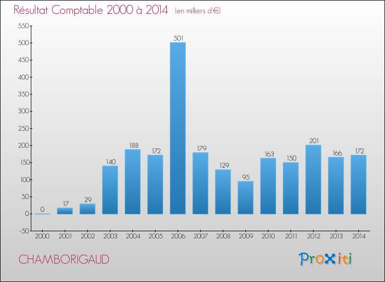 Evolution du résultat comptable pour la commune de CHAMBORIGAUD de 2000 à 2014 Evolution du résultat comptable pour CHAMBORIGAUD de 2000 à 2014