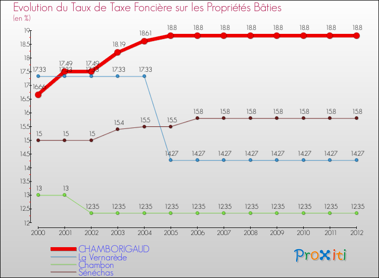 Evolution du taux de la taxe foncière sur le bati pour CHAMBORIGAUD et les communes proches de 2000 à 2012 Comparaison des taux de taxe foncière sur le bati pour CHAMBORIGAUD et les communes voisines de 2000 à 2012