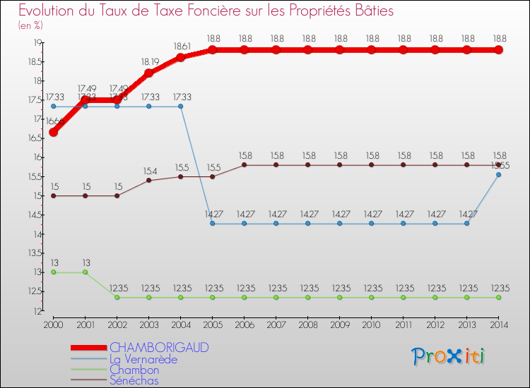 Evolution du taux de la taxe foncière sur le bati pour CHAMBORIGAUD et les communes proches de 2000 à 2014 Comparaison des taux de taxe foncière sur le bati pour CHAMBORIGAUD et les communes voisines de 2000 à 2014