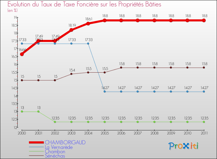 Evolution du taux de la taxe foncière sur le bati pour CHAMBORIGAUD et les communes proches Comparaison des taux de taxe foncière sur le bati pour CHAMBORIGAUD et les communes voisines