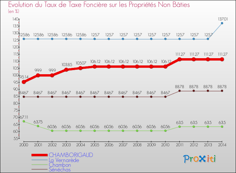 Evolution du taux de la taxe foncière sur les immeubles et terrains non batis pour CHAMBORIGAUD et les communes proches de 2000 à 2014 Comparaison des taux de la taxe foncière sur les immeubles et terrains non batis pour CHAMBORIGAUD et les communes voisines de 2000 à 2014