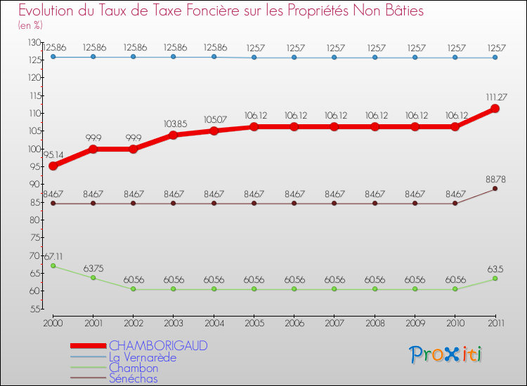 Evolution du taux de la taxe foncière sur les immeubles et terrains non batis pour CHAMBORIGAUD et les communes proches Comparaison des taux de la taxe foncière sur les immeubles et terrains non batis pour CHAMBORIGAUD et les communes voisines