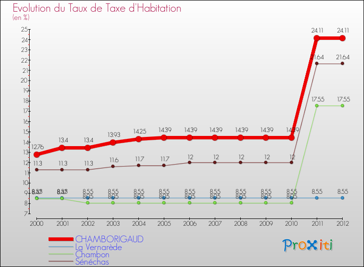 Evolution du taux de la taxe d'habitation pour CHAMBORIGAUD et les communes proches Comparaison des taux de la taxe d'habitation pour CHAMBORIGAUD et les communes voisines