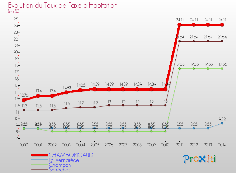 Evolution du taux de la taxe d'habitation pour CHAMBORIGAUD et les communes proches de 2000 à 2014 Comparaison des taux de la taxe d'habitation pour CHAMBORIGAUD et les communes voisines de 2000 à 2014