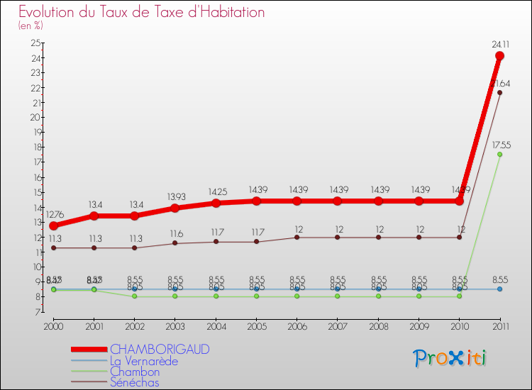 Evolution du taux de la taxe d'habitation pour CHAMBORIGAUD et les communes proches Comparaison des taux de la taxe d'habitation pour CHAMBORIGAUD et les communes voisines