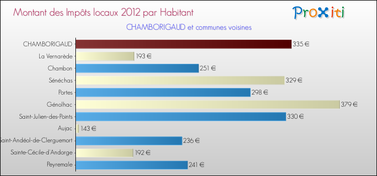 Montant des impôts locaux par Habitant pour CHAMBORIGAUD et les communes proches Comparaison des impôts locaux par habitant pour CHAMBORIGAUD et les communes voisines