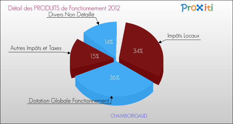 Décomposition du Budget de Fonctionnement 2012 de la commune de CHAMBORIGAUD Budget de Fonctionnement 2012 pour la commune de CHAMBORIGAUD