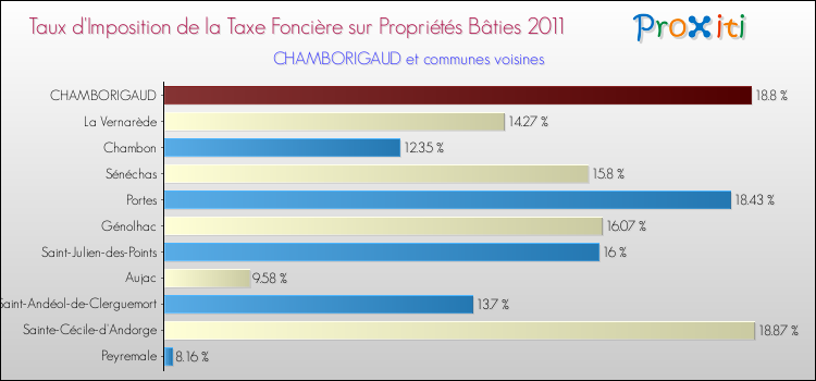Taux d'imposition de la taxe foncière sur le bati 2011 pour CHAMBORIGAUD et les communes proches Comparaison des taux d'imposition de la taxe foncière sur le bati 2011 pour CHAMBORIGAUD et les communes voisines