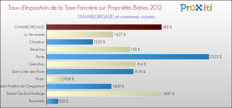 Taux d'imposition de la taxe foncière sur le bati 2012 pour CHAMBORIGAUD et les communes proches Comparaison des taux d'imposition de la taxe foncière sur le bati 2012 pour CHAMBORIGAUD et les communes voisines