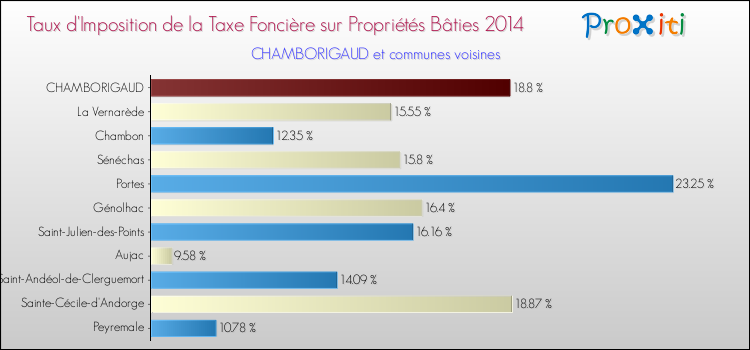 Taux d'imposition de la taxe foncière sur le bati 2014 pour CHAMBORIGAUD et les communes proches Comparaison des taux d'imposition de la taxe foncière sur le bati 2014 pour CHAMBORIGAUD et les communes voisines