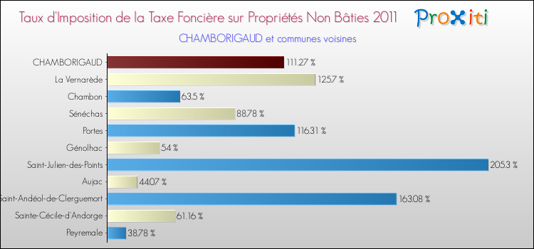 Taux d'imposition de la taxe foncière sur les immeubles et terrains non batis 2011 pour CHAMBORIGAUD et les communes proches Comparaison des taux d'imposition de la taxe foncière sur les immeubles et terrains non batis 2011 pour CHAMBORIGAUD et les communes voisines