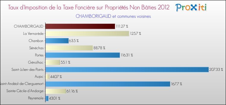 Taux d'imposition de la taxe foncière sur les immeubles et terrains non batis 2012 pour CHAMBORIGAUD et les communes proches Comparaison des taux d'imposition de la taxe foncière sur les immeubles et terrains non batis 2012 pour CHAMBORIGAUD et les communes voisines