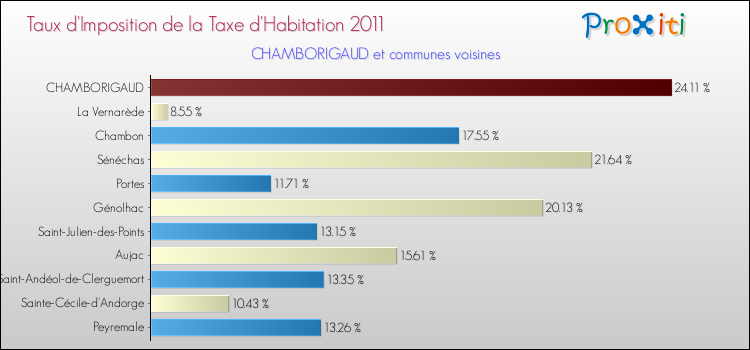 Taux d'imposition de la taxe d'habitation 2011 pour CHAMBORIGAUD et les communes proches Comparaison des taux d'imposition de la taxe d'habitation 2011 pour CHAMBORIGAUD et les communes voisines