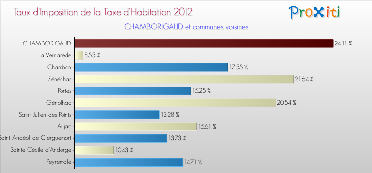 Taux d'imposition de la taxe d'habitation 2012 pour CHAMBORIGAUD et les communes proches Comparaison des taux d'imposition de la taxe d'habitation 2012 pour CHAMBORIGAUD et les communes voisines