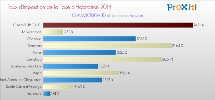 Taux d'imposition de la taxe d'habitation 2014 pour CHAMBORIGAUD et les communes proches Comparaison des taux d'imposition de la taxe d'habitation 2014 pour CHAMBORIGAUD et les communes voisines
