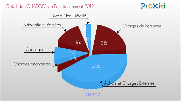 Décomposition des Charges de Fonctionnement 2012 de la commune de CHUSCLAN Charges de Fonctionnement 2012 pour la commune de CHUSCLAN