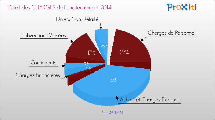 Décomposition des Charges de Fonctionnement 2014 de la commune de CHUSCLAN Charges de Fonctionnement 2014 pour la commune de CHUSCLAN