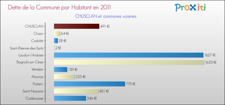 Dette par habitant de la commune en 2011 pour CHUSCLAN et les communes proches Comparaison de la dette par habitant de la commune en 2011 pour CHUSCLAN et les communes voisines