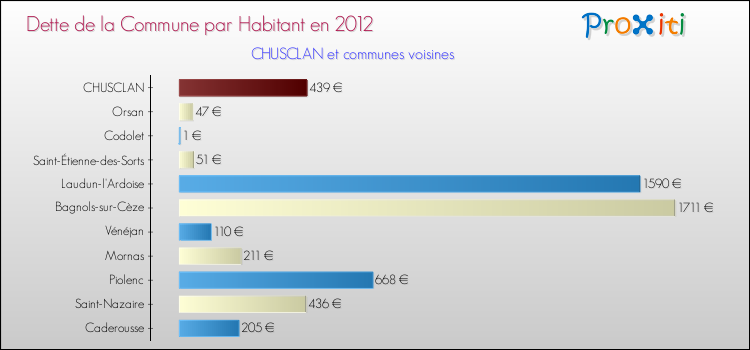 Dette par habitant de la commune en 2012 pour CHUSCLAN et les communes proches Comparaison de la dette par habitant de la commune en 2012 pour CHUSCLAN et les communes voisines