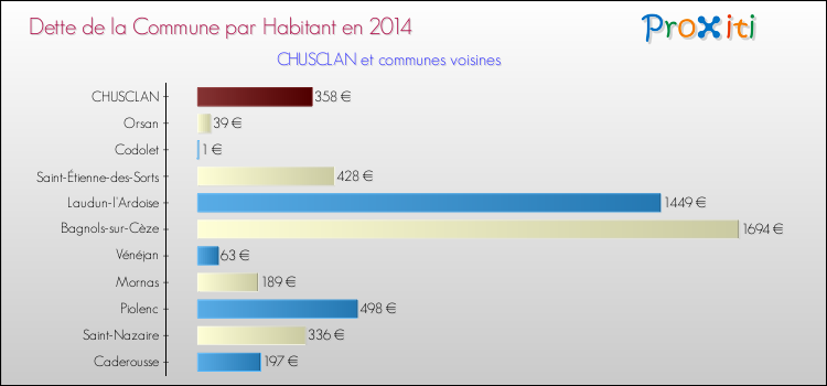 Dette par habitant de la commune en 2014 pour CHUSCLAN et les communes proches Comparaison de la dette par habitant de la commune en 2014 pour CHUSCLAN et les communes voisines