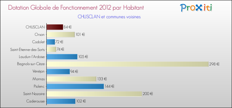 Montant des dotations globales de fonctionnement DGF par Habitant pour CHUSCLAN et les communes proches Comparaison des des dotations globales de fonctionnement DGF par habitant pour CHUSCLAN et les communes voisines