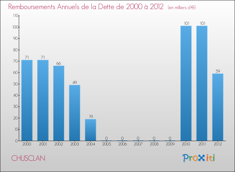Evolution de l'annuité de la dette pour la commune de CHUSCLAN de 2000 à 2012 Annuités de la dette pour CHUSCLAN de 2000 à 2012