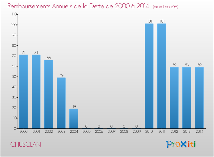 Evolution de l'annuité de la dette pour la commune de CHUSCLAN de 2000 à 2014 Annuités de la dette pour CHUSCLAN de 2000 à 2014