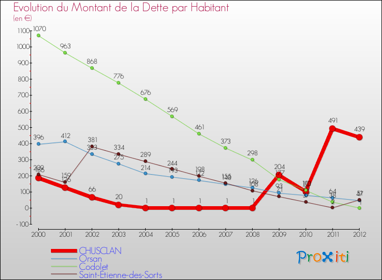 Evolution de la dette par habitant pour la commune de CHUSCLAN et les communes proches de 2000 à 2012 Comparaison de la dette par habitant pour CHUSCLAN et les communes voisines de 2000 à 2012