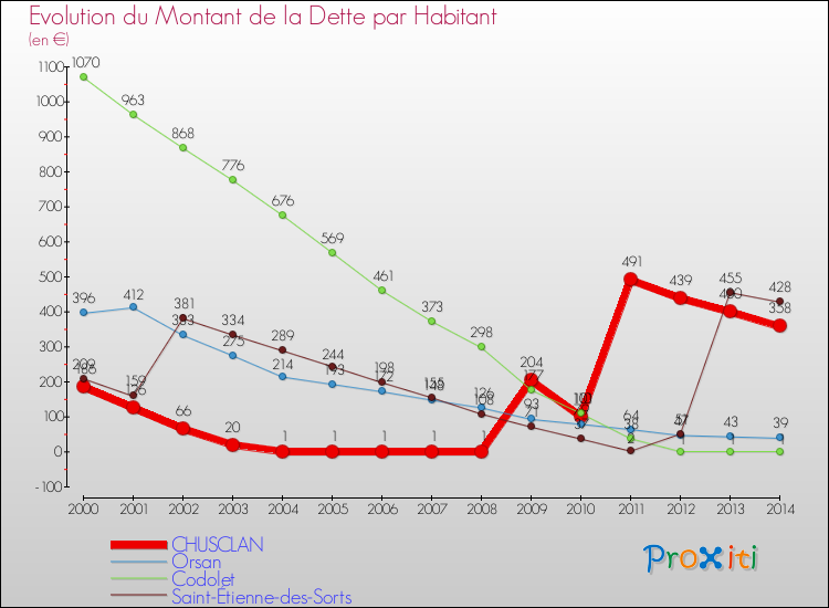 Evolution de la dette par habitant pour la commune de CHUSCLAN et les communes proches de 2000 à 2014 Comparaison de la dette par habitant pour CHUSCLAN et les communes voisines de 2000 à 2014