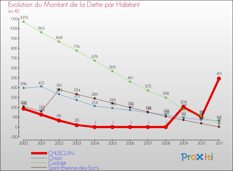Evolution de la dette par habitant pour la commune de CHUSCLAN et les communes proches Comparaison de la dette par habitant pour CHUSCLAN et les communes voisines