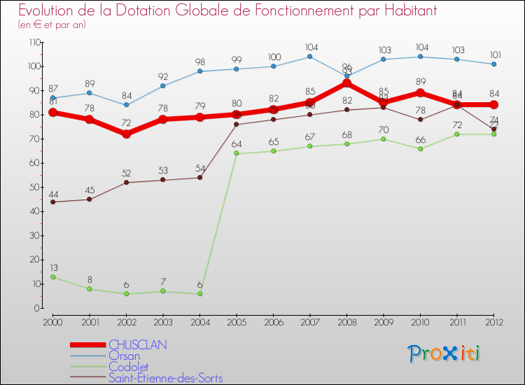 Evolution et montant de la dotation globale de fonctionnement par Habitant pour CHUSCLAN et les communes proches Comparaison des dotations globales de fonctionnement par habitant pour CHUSCLAN et les communes voisines