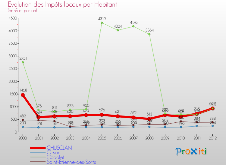 Evolution et montant des impôts locaux par Habitant pour CHUSCLAN et les communes proches Comparaison des impôts locaux par habitant pour CHUSCLAN et les communes voisines