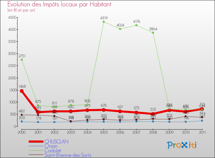 Evolution et montant des impôts locaux par Habitant pour CHUSCLAN et les communes proches Comparaison des impôts locaux par habitant pour CHUSCLAN et les communes voisines