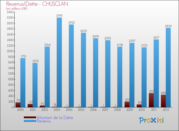 Evolution comparée de la dette et des revenus pour la commune de CHUSCLAN de 2000 à 2012 Comparaison de la dette et des revenus pour CHUSCLAN de 2000 à 2012