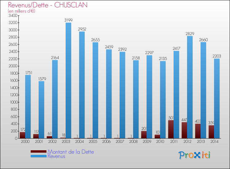 Evolution comparée de la dette et des revenus pour la commune de CHUSCLAN de 2000 à 2014 Comparaison de la dette et des revenus pour CHUSCLAN de 2000 à 2014
