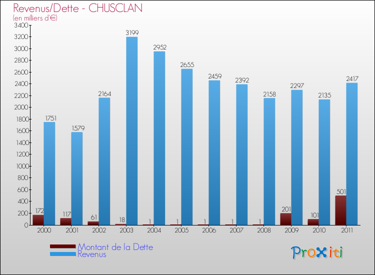 Evolution comparée de la dette et des revenus pour la commune de CHUSCLAN de 2000 à 2011 Comparaison de la dette et des revenus pour CHUSCLAN de 2000 à 2011