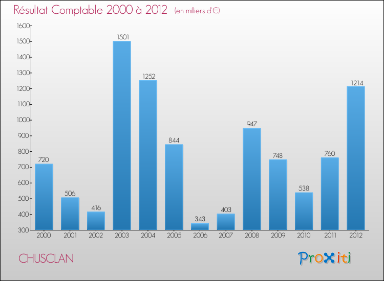 Evolution du résultat comptable pour la commune de CHUSCLAN de 2000 à 2012 Evolution du résultat comptable pour CHUSCLAN de 2000 à 2012
