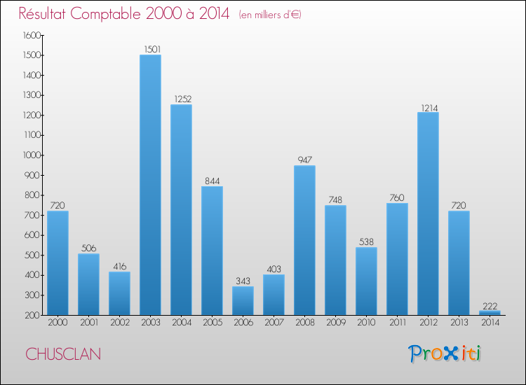 Evolution du résultat comptable pour la commune de CHUSCLAN de 2000 à 2014 Evolution du résultat comptable pour CHUSCLAN de 2000 à 2014