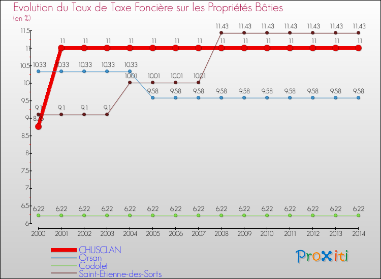 Evolution du taux de la taxe foncière sur le bati pour CHUSCLAN et les communes proches de 2000 à 2014 Comparaison des taux de taxe foncière sur le bati pour CHUSCLAN et les communes voisines de 2000 à 2014