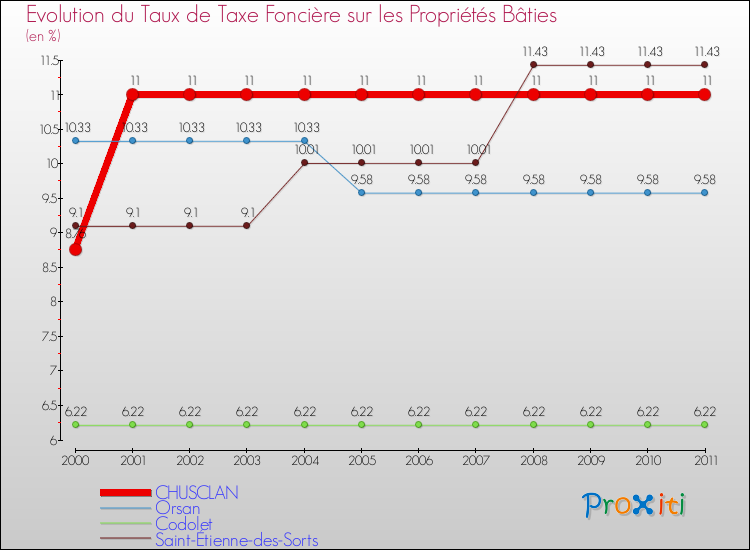 Evolution du taux de la taxe foncière sur le bati pour CHUSCLAN et les communes proches Comparaison des taux de taxe foncière sur le bati pour CHUSCLAN et les communes voisines