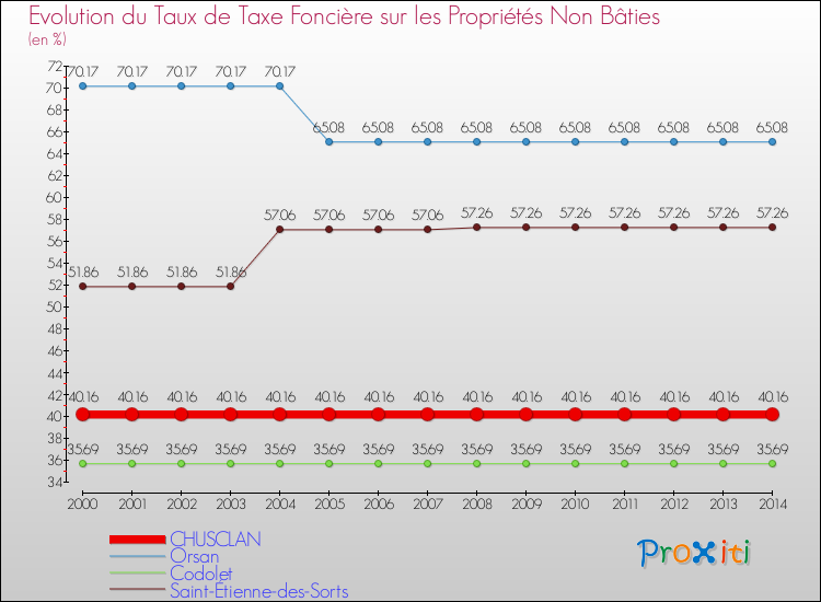 Evolution du taux de la taxe foncière sur les immeubles et terrains non batis pour CHUSCLAN et les communes proches de 2000 à 2014 Comparaison des taux de la taxe foncière sur les immeubles et terrains non batis pour CHUSCLAN et les communes voisines de 2000 à 2014